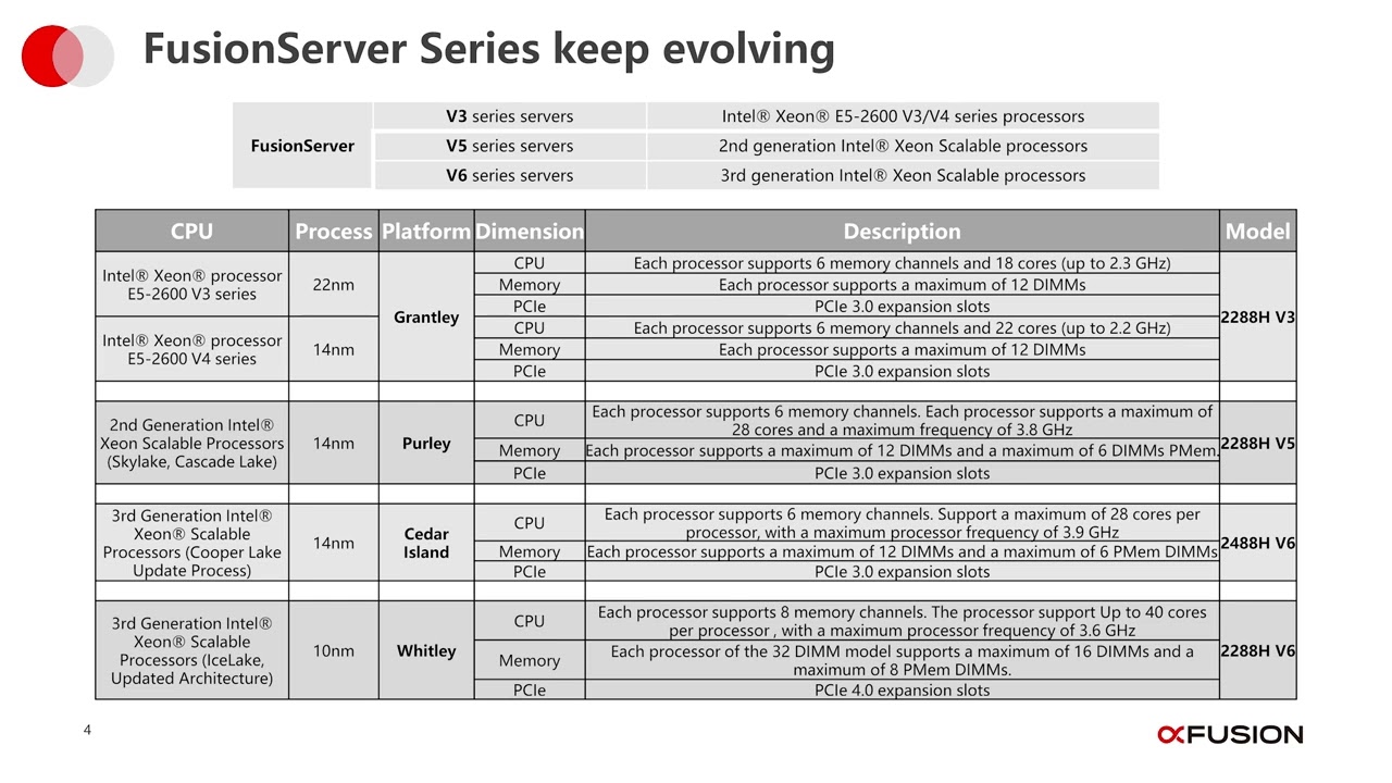 #xFusionTrainingProgram Episode #1: FusionServer CPU Insight and Naming Rules