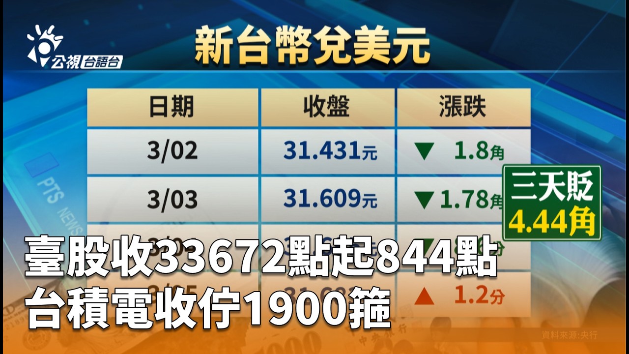 臺股收33672點起844點 台積電收佇1900箍 | 公視台語台 | 20260305