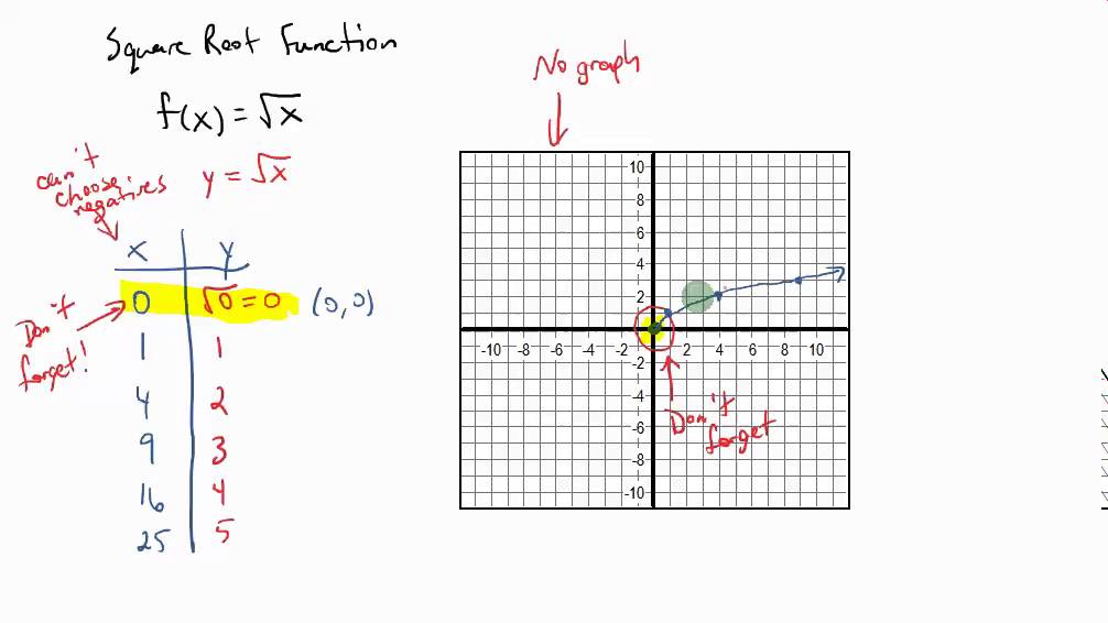 The Graphs of Basic Square Root and Cube Root Functions