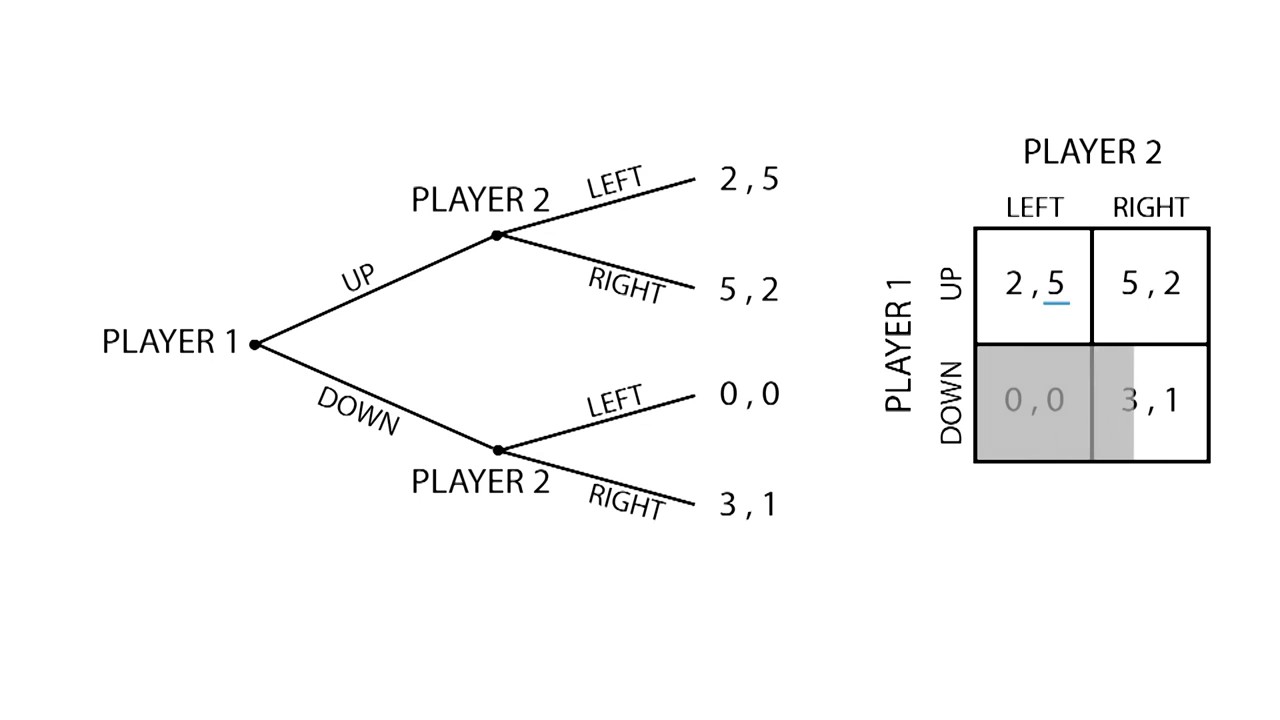 D.8 Subgame equilibrium | Game Theory - Microeconomics