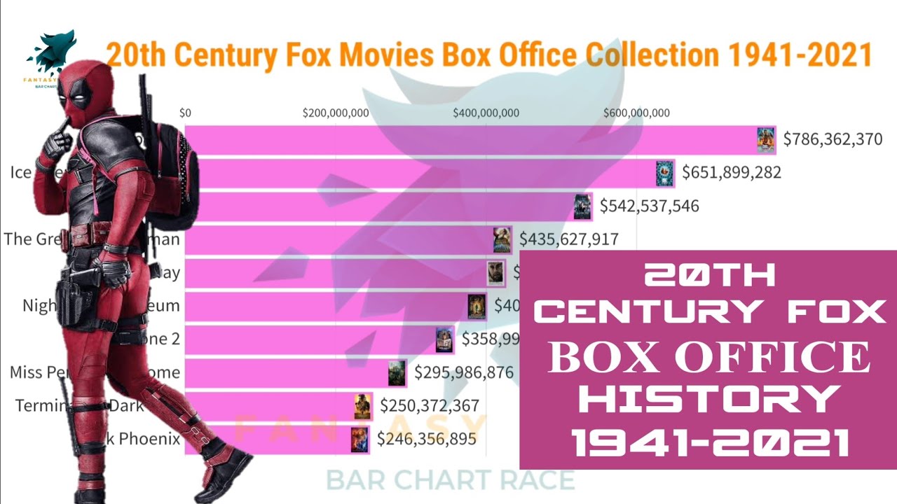 20th Century Fox Movies Worldwide Box Office Collection 1941-2021 | Bar Chart Race | Fantasy Data