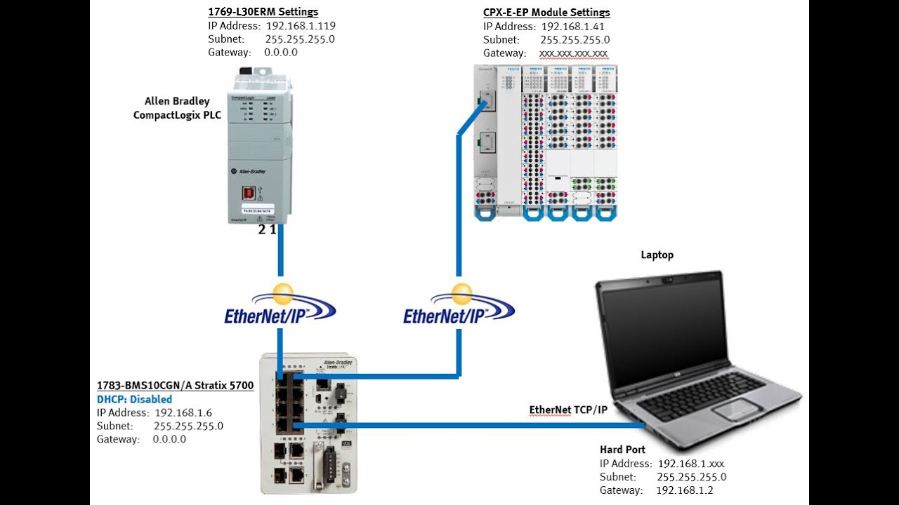 CPX-E-EP x1 + CLogix + EthIP + 16DI.8DO.4AI.4AO + GEN + Status Bits & Explicit Messaging