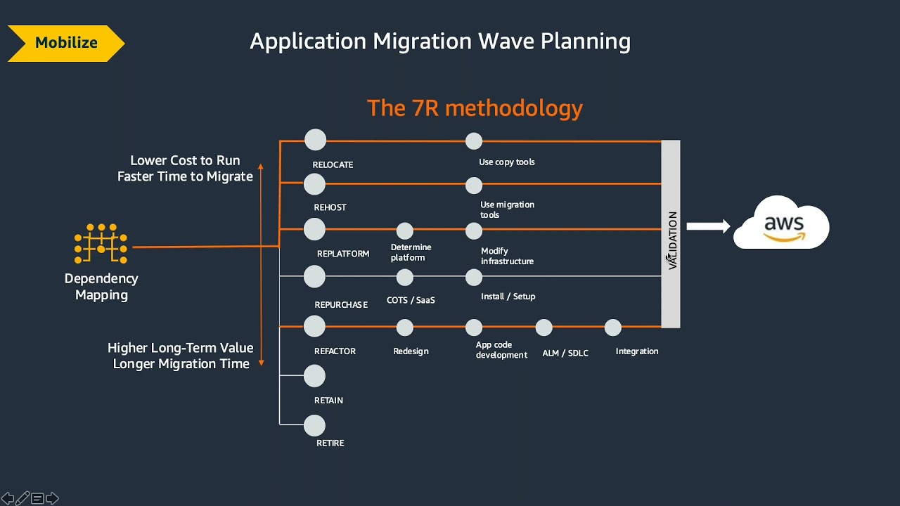 Application Migration and Modernization Strategies