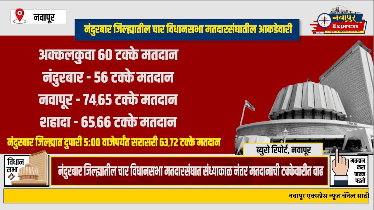 नंदुरबार जिल्ह्यातील चार विधानसभा मतदारसंघात संध्याकाळ नंतर मतदानाची टक्केवारीत वाढ