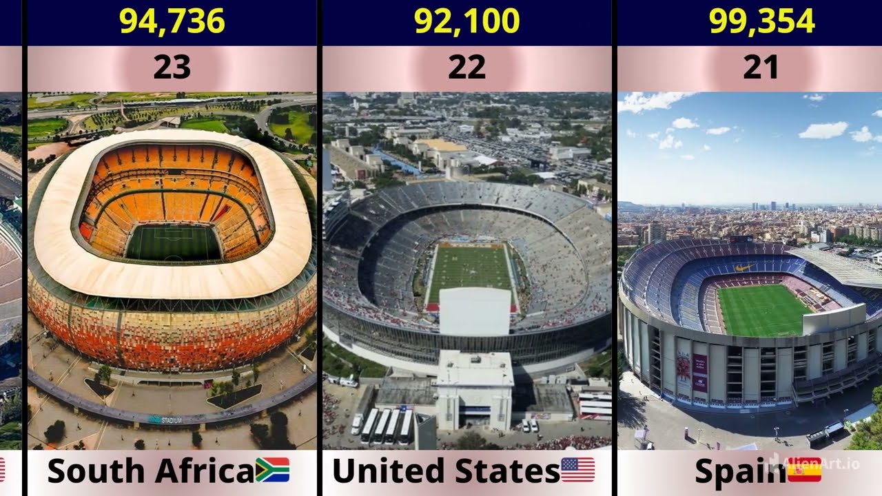 Biggest Football Staduims by Capacity 2026