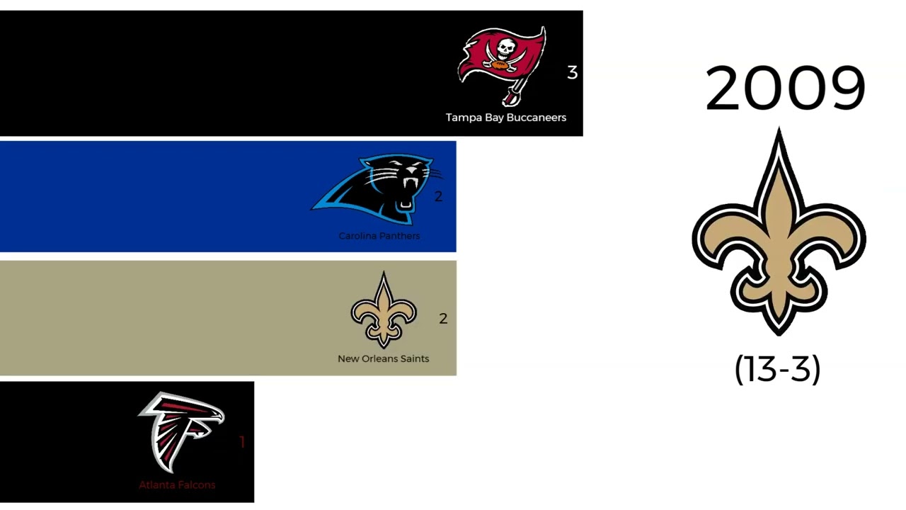 All NFC SOUTH WINNERS 2002-2023