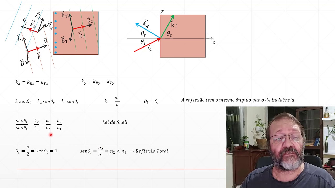 Aula 30 - Ondas EM Mudança de meios