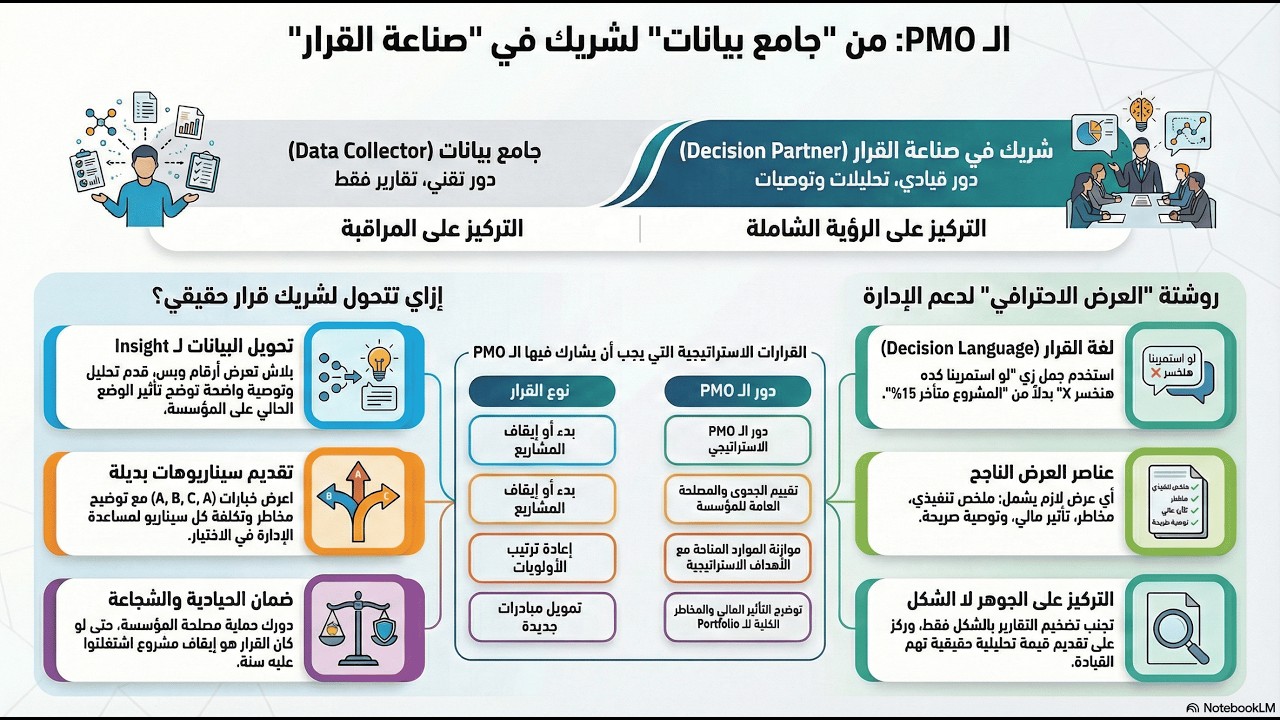 الحلقة 19: دور الـ PMO في اتخاذ القرار | من عرض بيانات إلى صناعة قرار تنفيذي