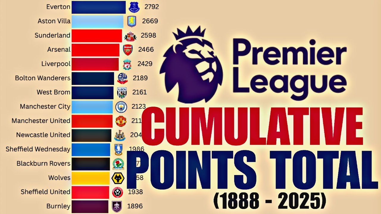 Which Club Has The Most Premier League Points? (1888 - 2025)