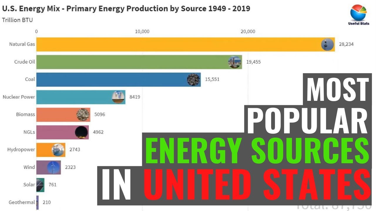 U.S. Energy Mix - Primary Energy Production by Source 1949 - 2019