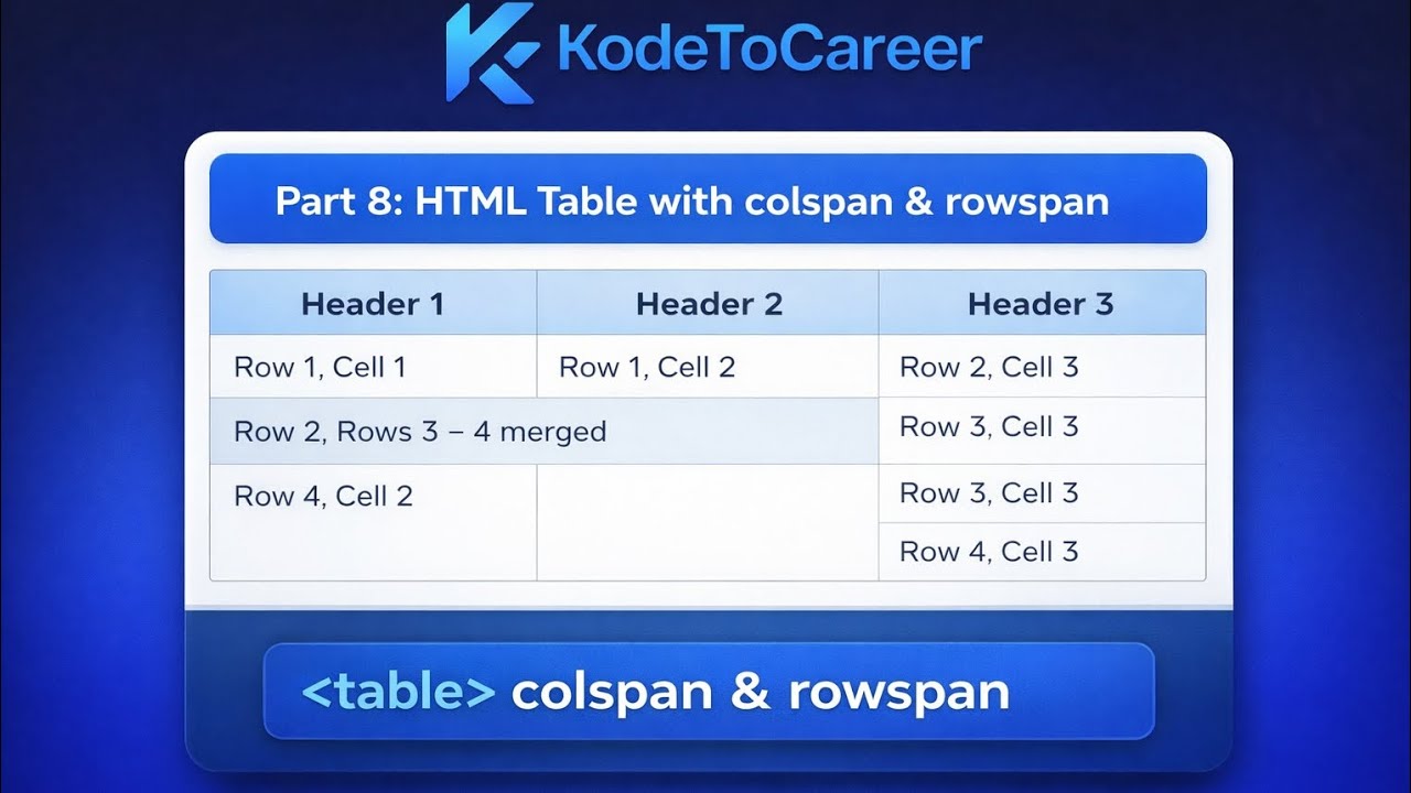 HTML Table | Full Explanation | 🔥 colspan & rowspan Step by Step | part 8