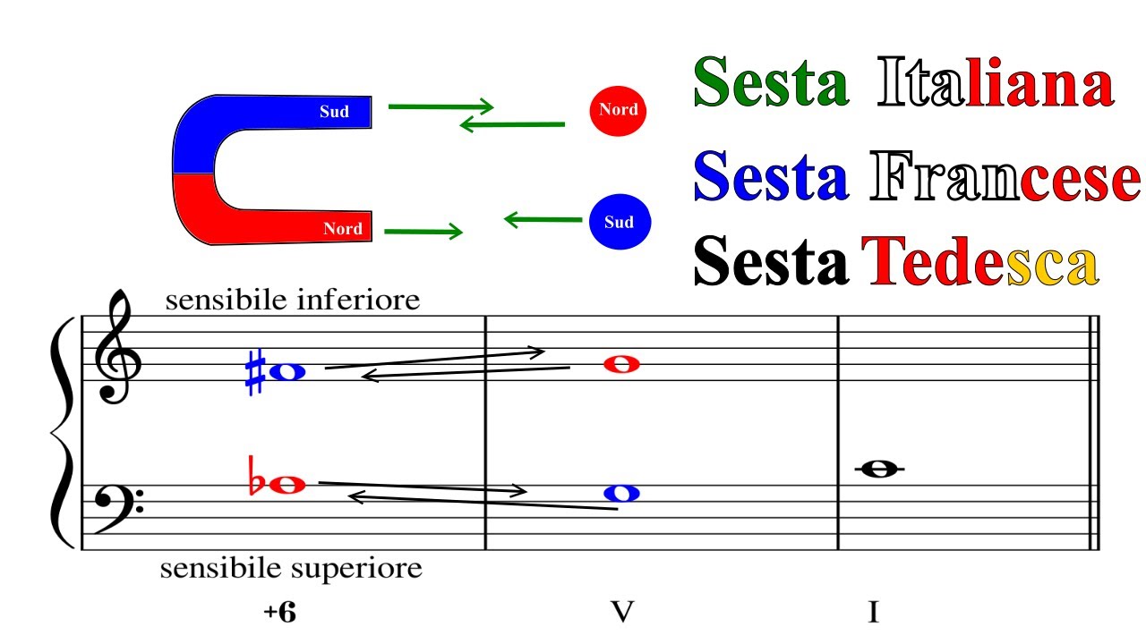 Acazdemicus _ Lezione Armonia n. 102 _ Il dipolo e gli accordi di sesta aumentata (It, Fr e Ted)
