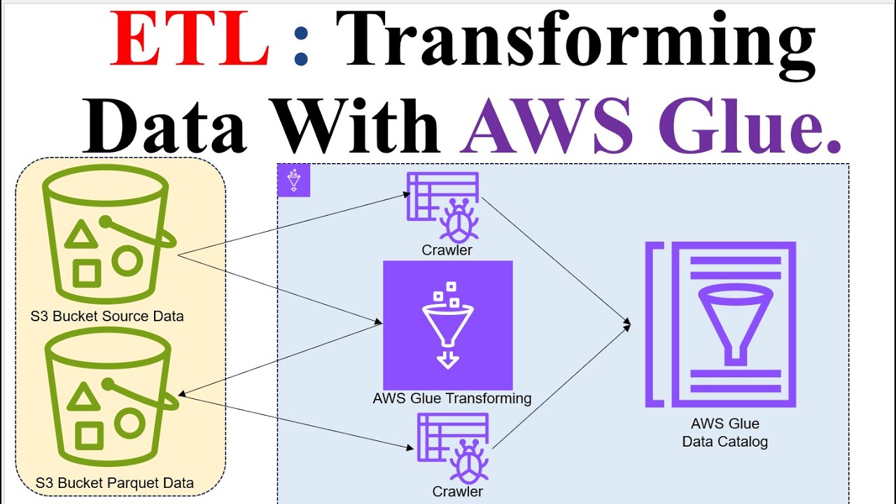 ETL | AWS Glue | AWS S3 | Очистка данных | Преобразование данных с помощью AWS Glue в рабочих про...