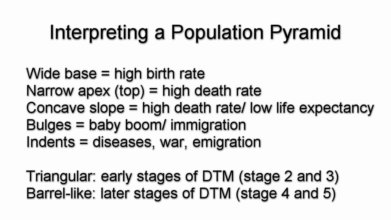 Analysing Population Pyramids