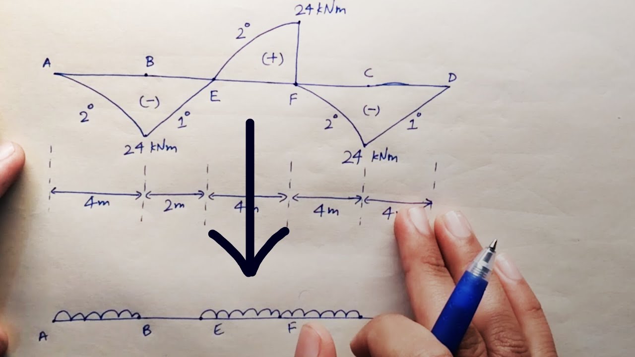 Draw Loading Diag. from Bending Moment Diagram