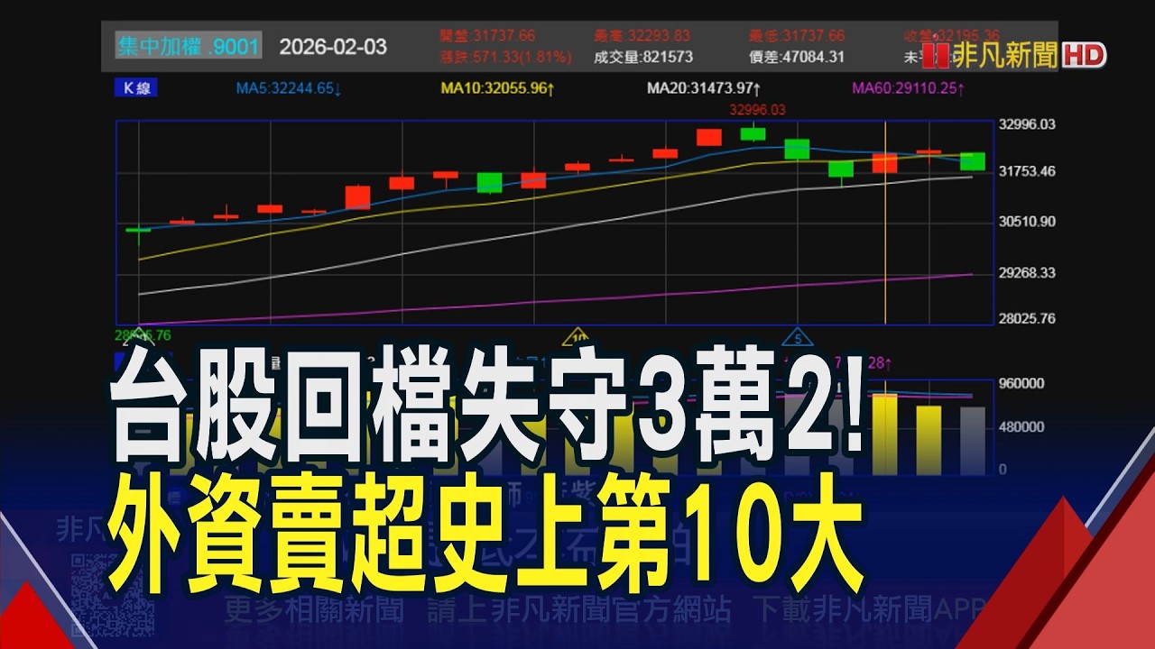 費半重挫科技股賣壓沉重！台股盤中大跌520點　權值股、記憶體、低軌衛星全面走弱！外資提款726億創史上第10大紀錄｜非凡財經新聞｜20260205