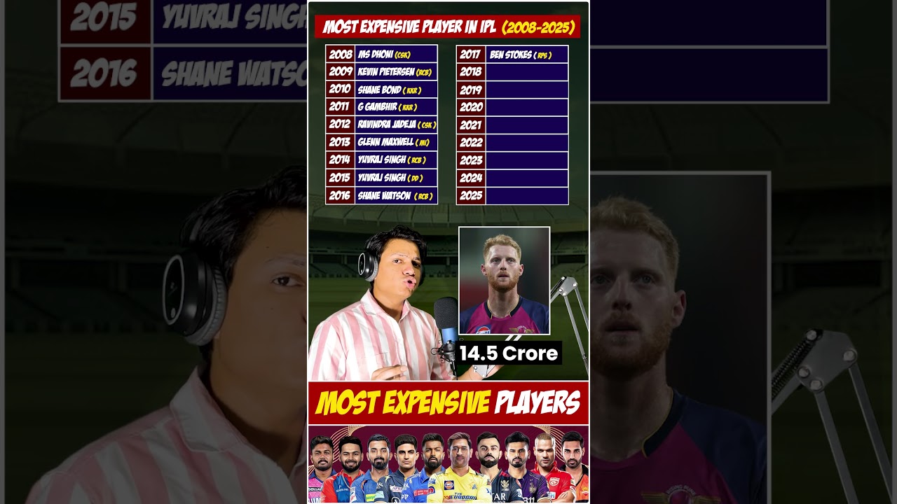 Most Expensive Players in every season of IPL | IPL Stats | IPL 2025 #cricketlive #ipllive #cricket