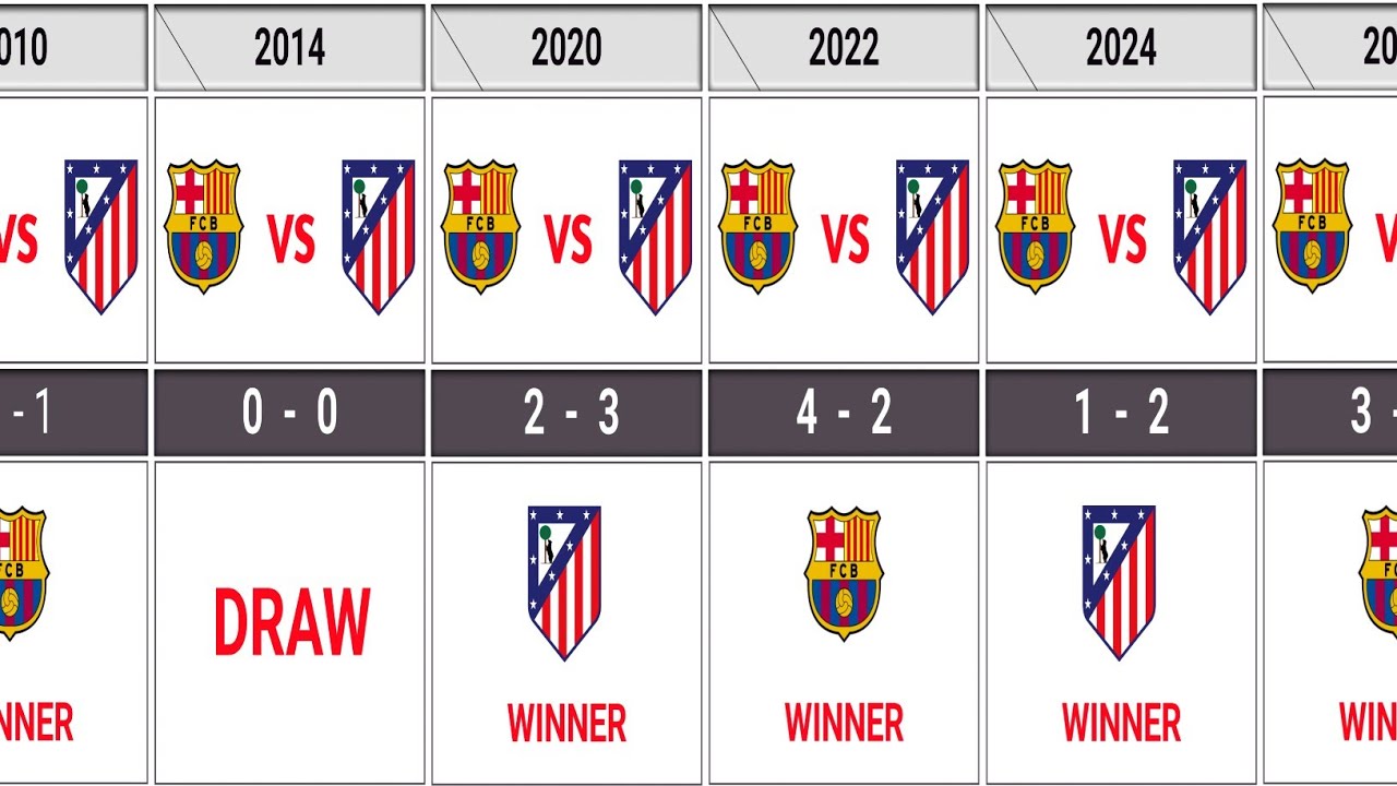 Barcelona  VS  Atletico  Madrid  Head to Head (2010-2026 )⚽ H 2 H Record & Stats 💪💪 . 