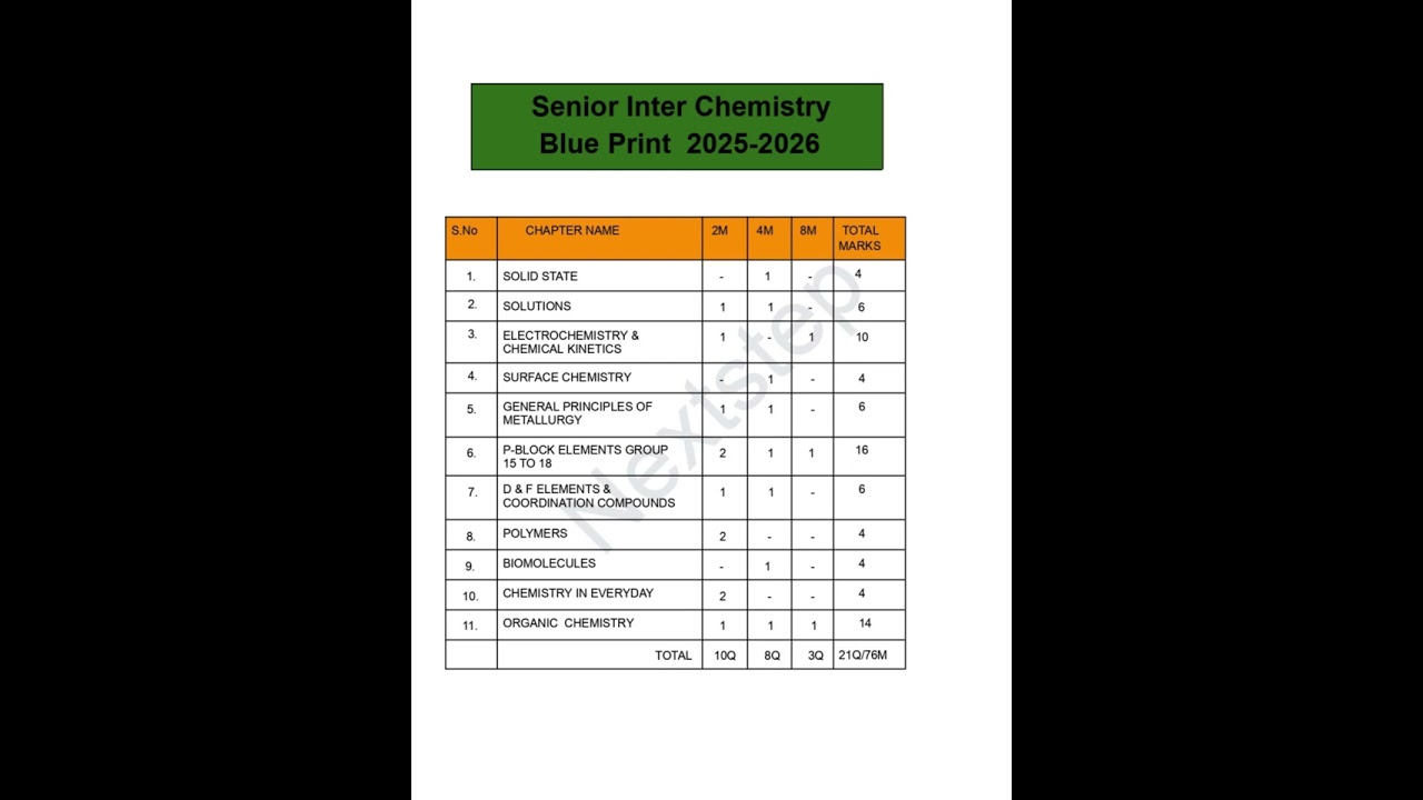 Inter 2nd Year Chemistry Chapter-wise Weightage  2025-2026 #apintermediate #chemistry