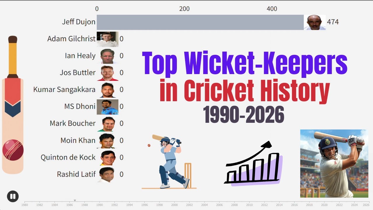 Top 10 Wicket-Keepers in Cricket History (1980–2026) | Bar Chart Race