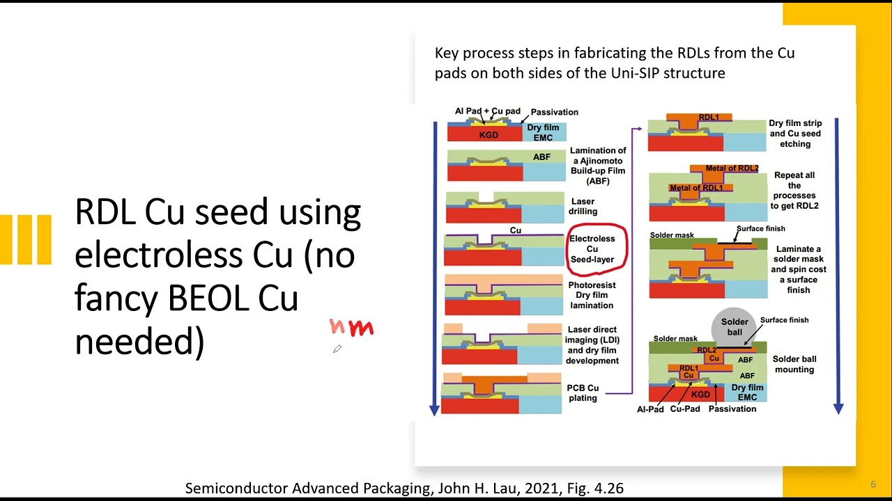 2  Packaging Process Technology  Things about Cu fills defects in  BEOL, RDL and TSV