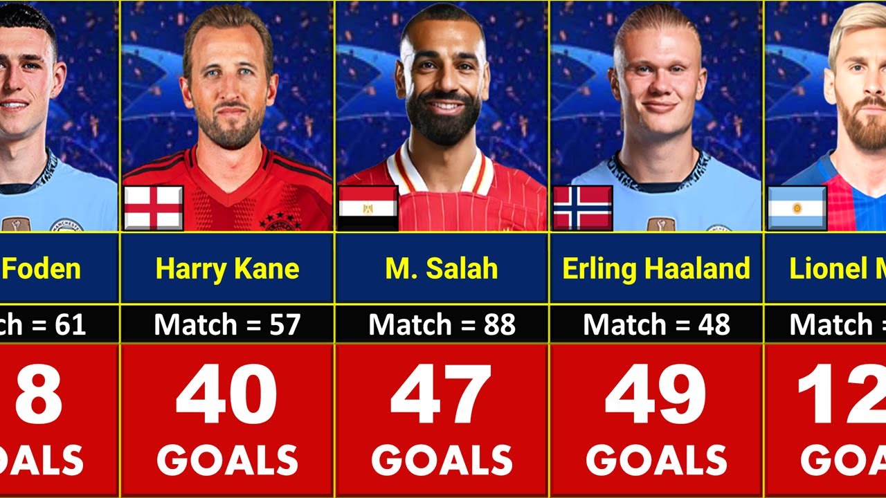 All-Time Top Goal Scorers in UEFA Champions League
