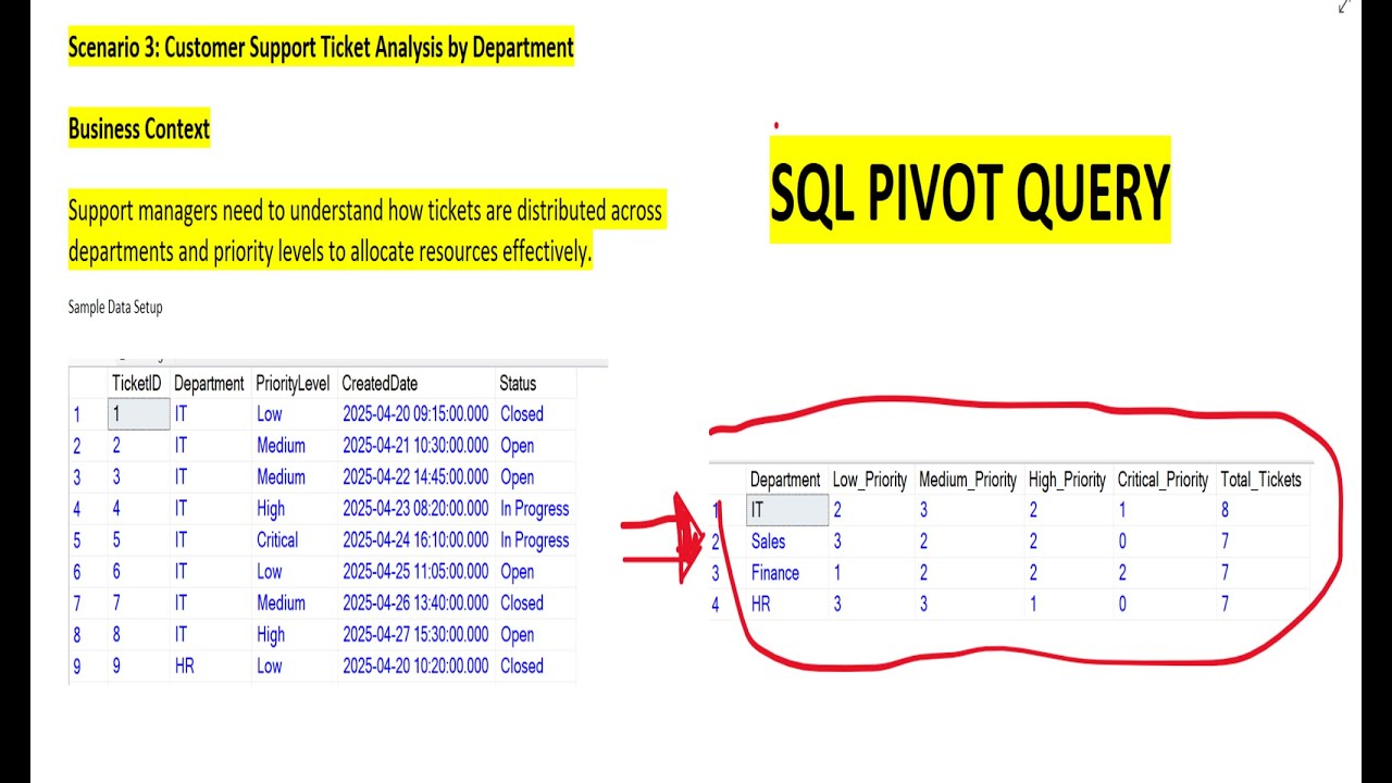 Master Pivot Queries in SQL | Analyze Customer Support Tickets Like a Pro (Step-by-Step Tutorial