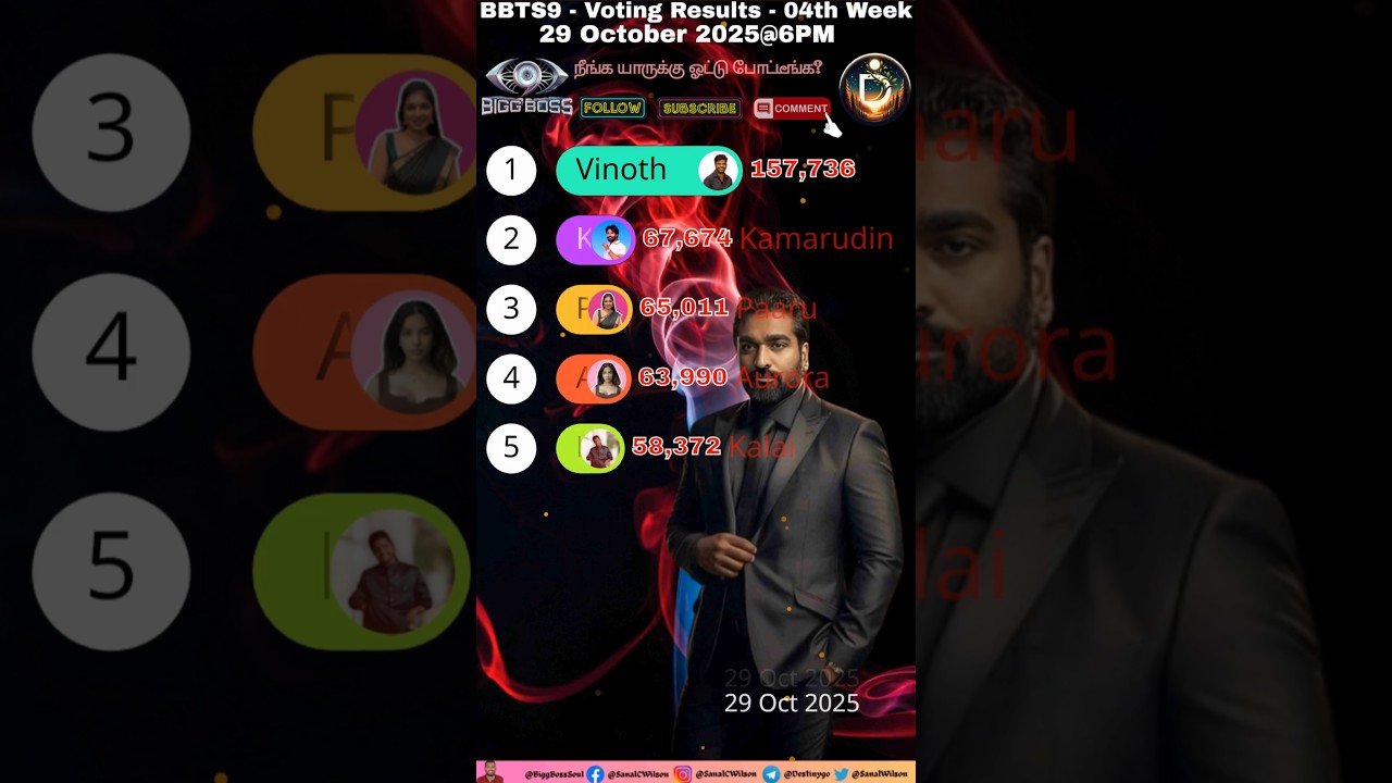 Bigg Boss 7 Tamil 04th Week Voting Results/Bigg Boss Tamil 7 Promo Today #biggboss #bbt9 #shorts