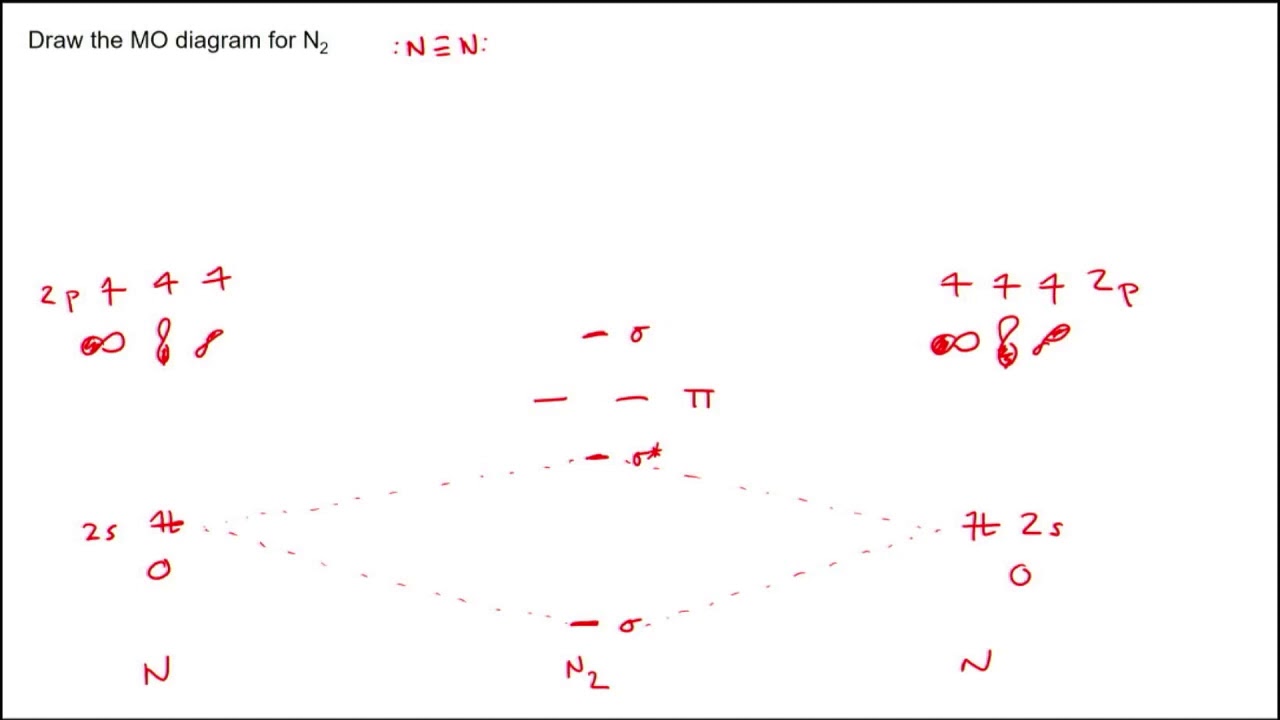 N2 MO Diagram