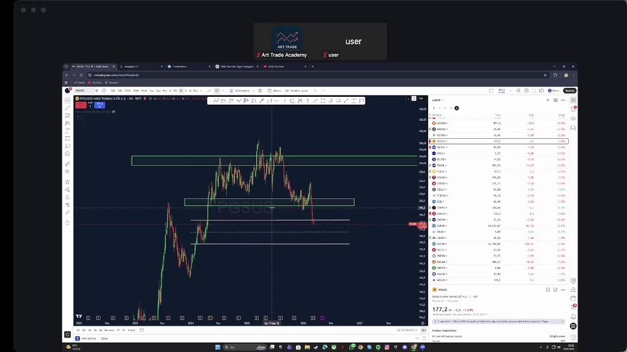 Global Piyasalar da Son Durum Btc Ve Bist Stratejim