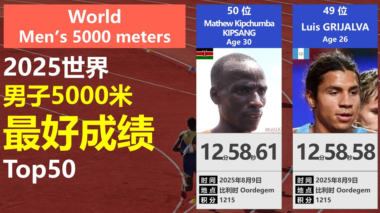 【年度盘点】2025赛季世界男子5000米最好成绩TOP50