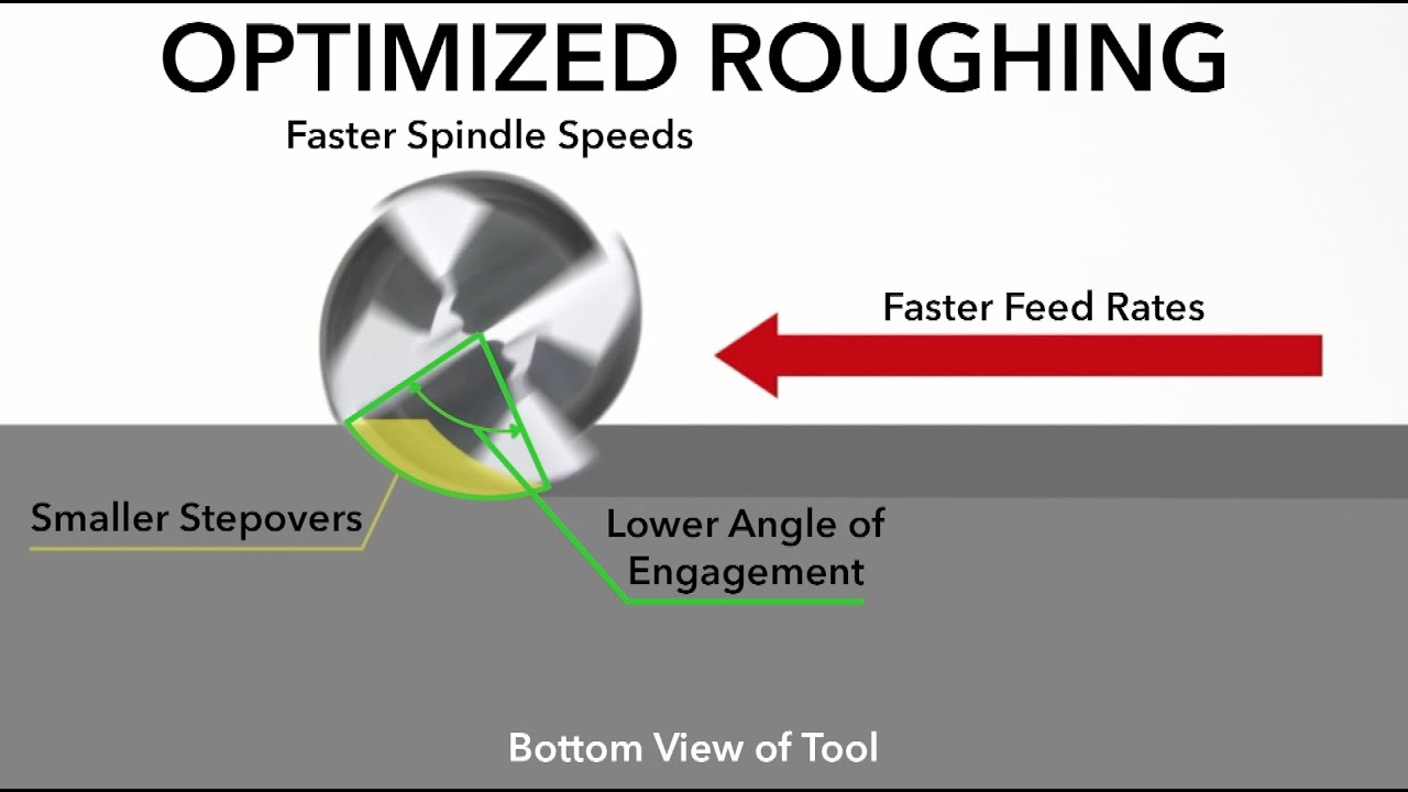 Choosing the angle of engagement