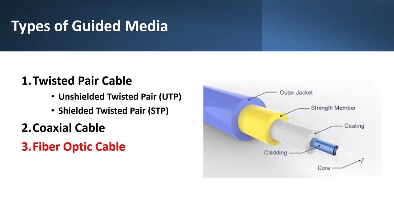 Guided and Unguided Media