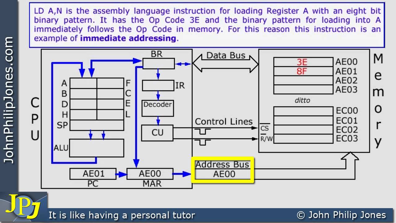 Fetch Decode Execute Cycle (Immediate Addressing)