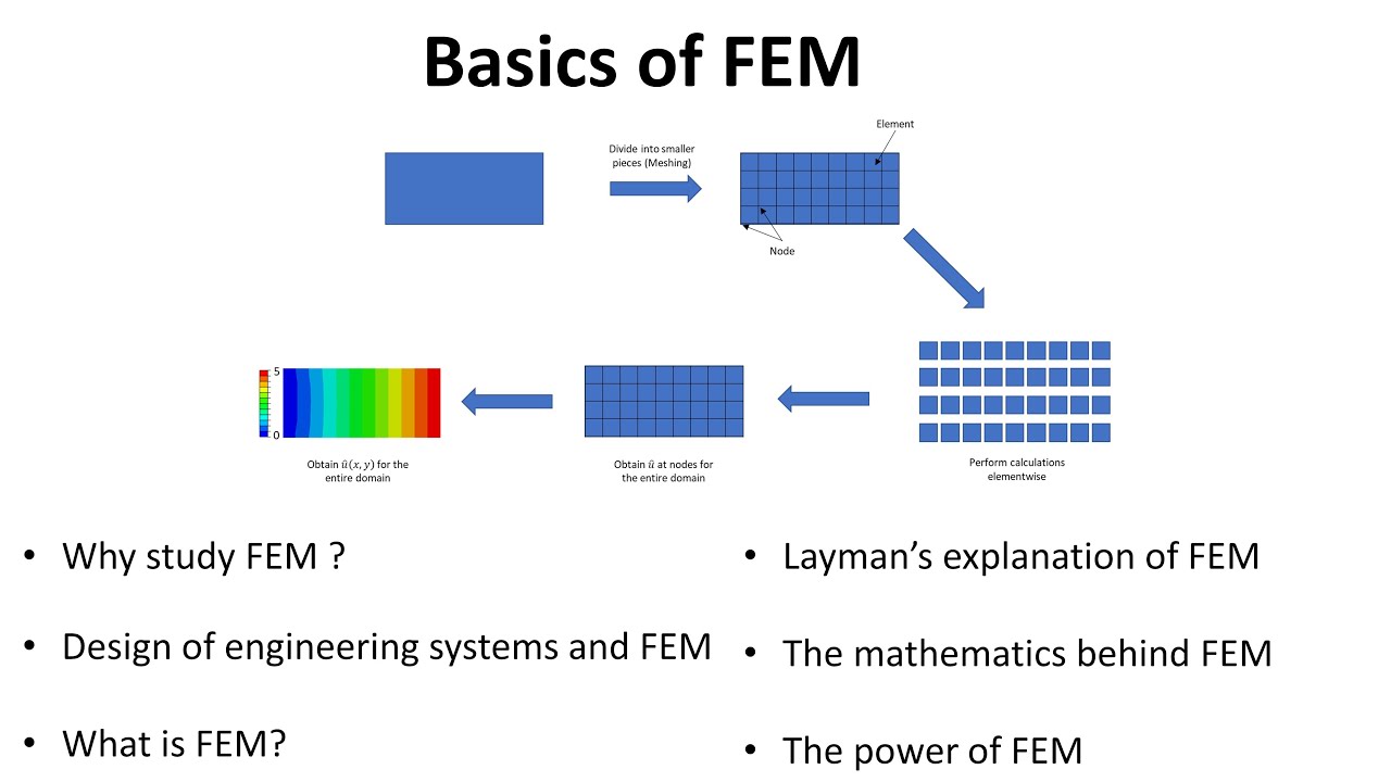 Introduction to Finite Element Method (FEM) for Beginners
