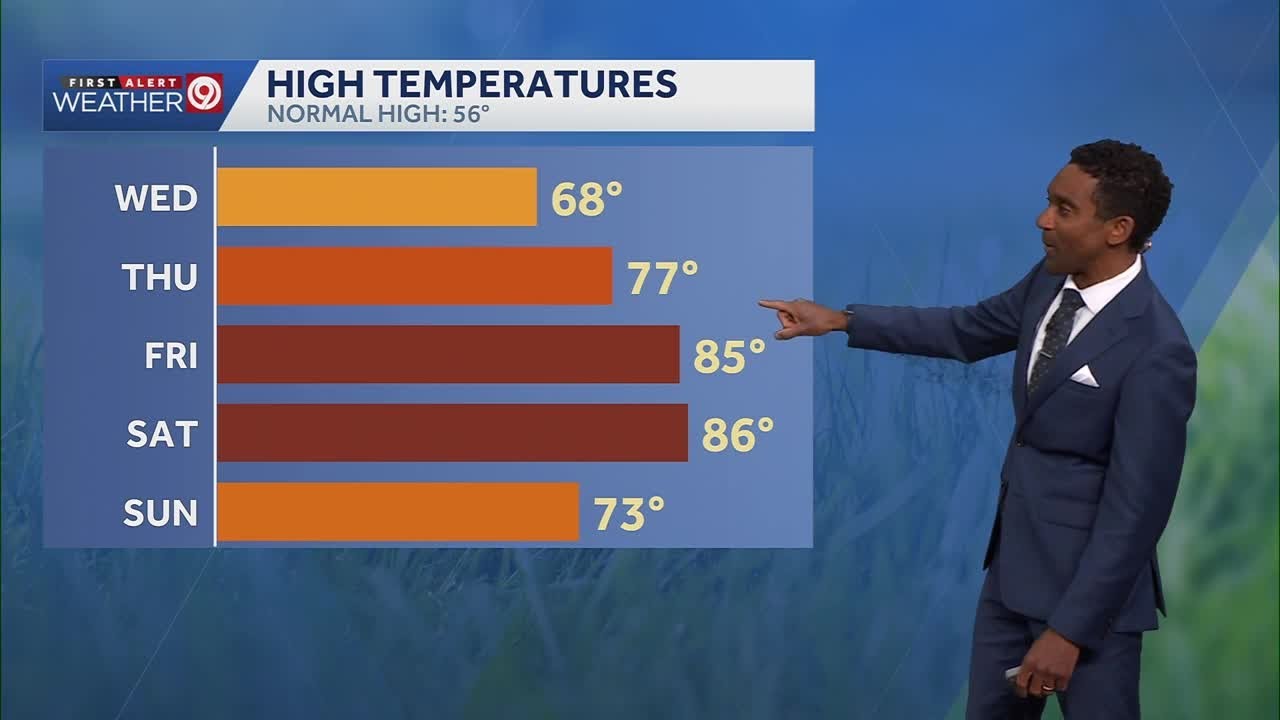 Kansas City March 17 evening forecast: Big warmup Wednesday as highs soar to near 70