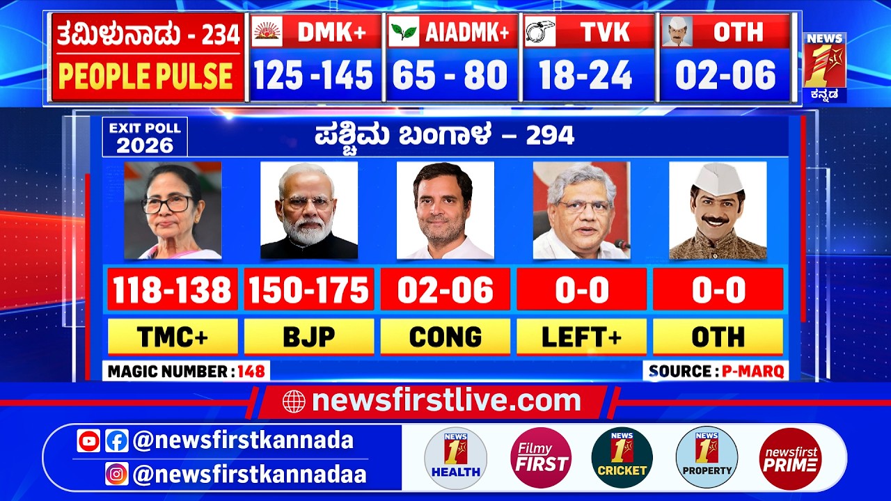 Five State Assembly Elections Exit Poll : West Bengalದ Exit Poll​ನಲ್ಲಿ BJPಗೆ ಬಹುಮತ | @newsfirst