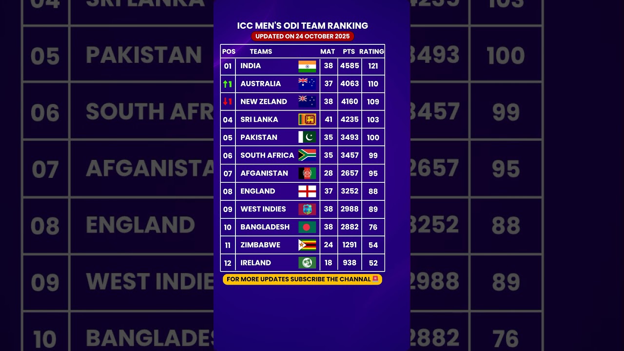 New ICC MEN'S ODI Teams Ranking 2025 😍 Latest ICC Men's ODI Rankings 2025 | Latest Cricket Updates |