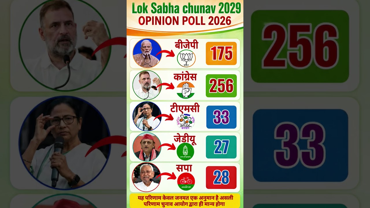 Lok Sabha Election 2029 Opinion Poll | Narendra Modi vs Rahul Gandhi | BJP vs Congress#bjp #india