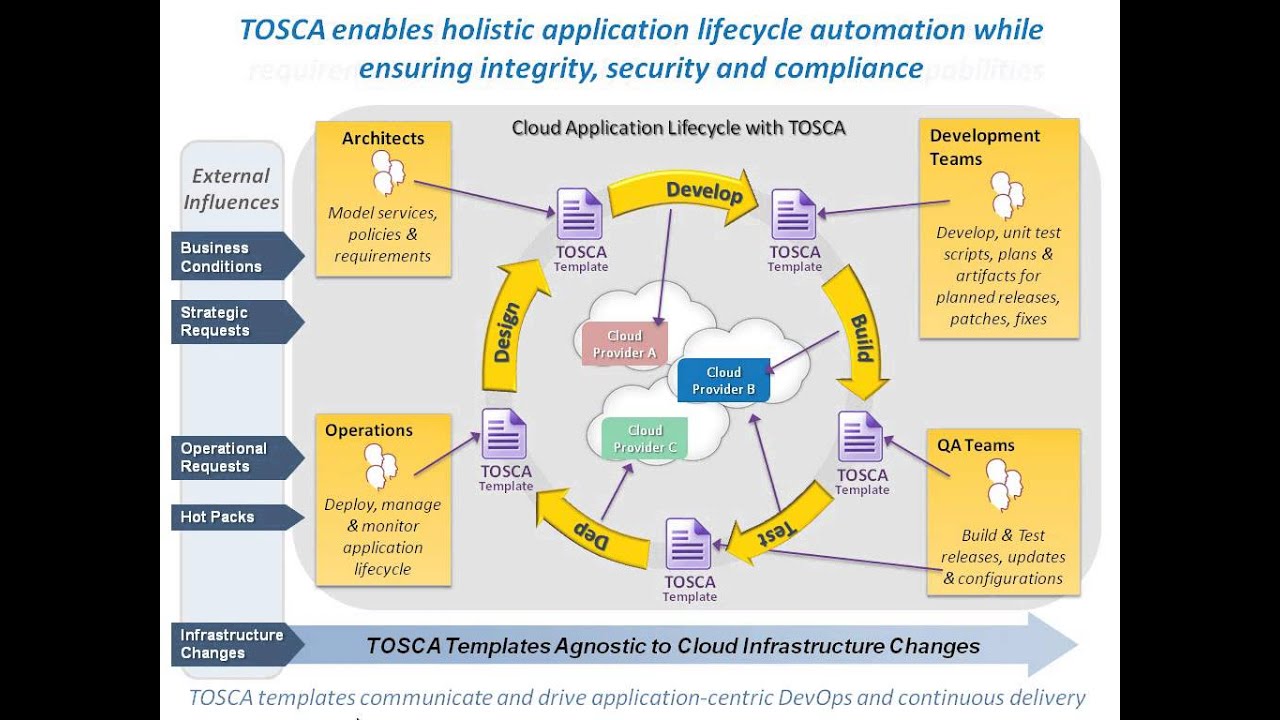 Understanding OASIS TOSCA