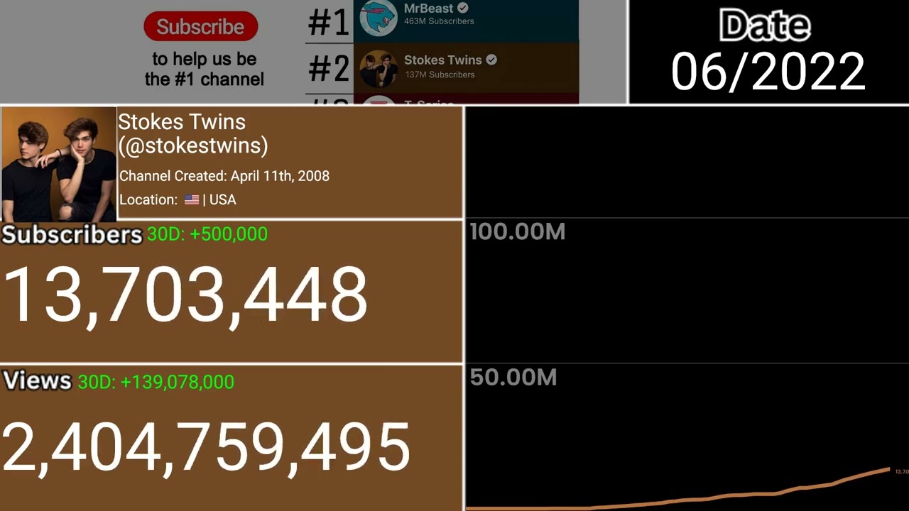 The Rise And Fall Of Stokes Twins (2008-2026) Every Month Visualized