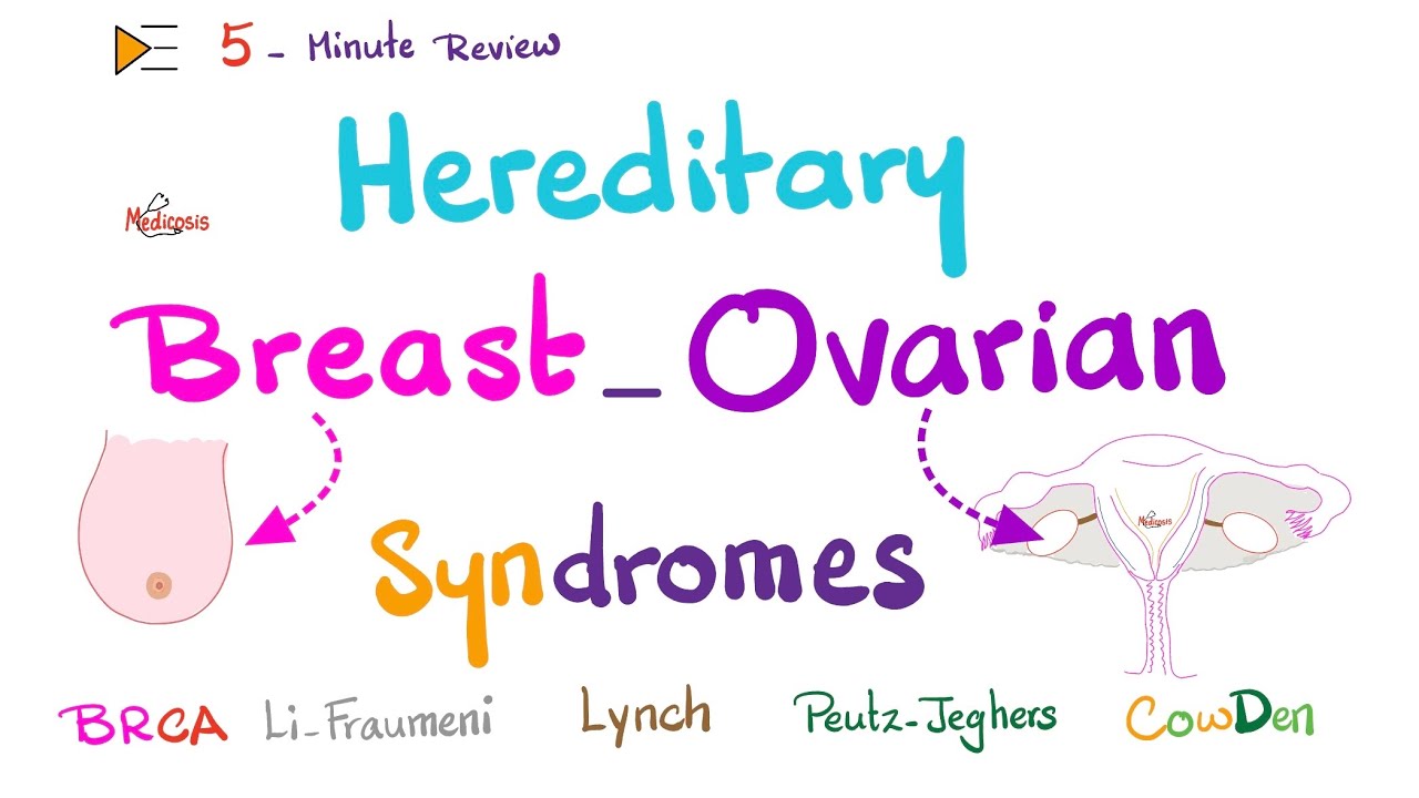 Hereditary Breast-Ovarian Syndromes (BRCA, Lynch, Li Fraumeni, Cowden) | ♋️ Oncology | Pathology