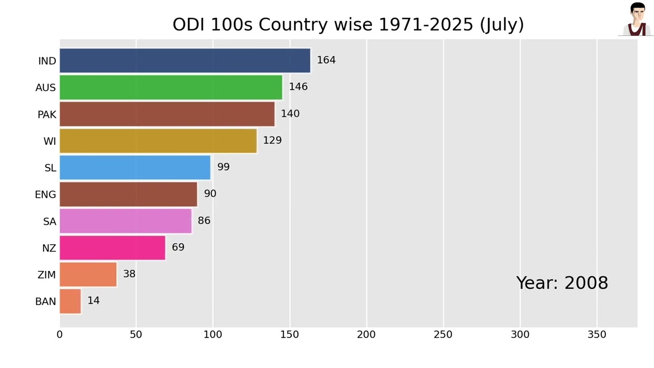 ODI Centuries by Country (1971&ndash;2025) | Bar Chart Race of Most 100s in ODI Cricket