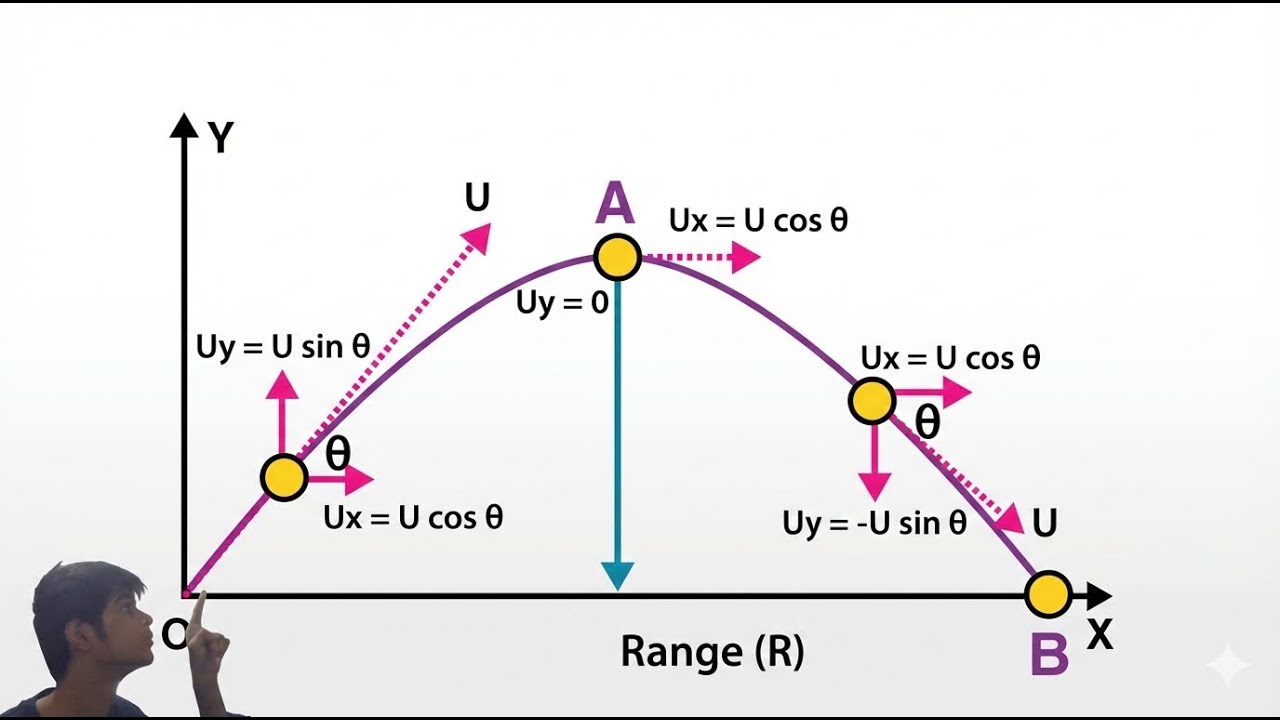 Projectile Motion Theory | JEE 2027 | NCERT | Explanation in hindi