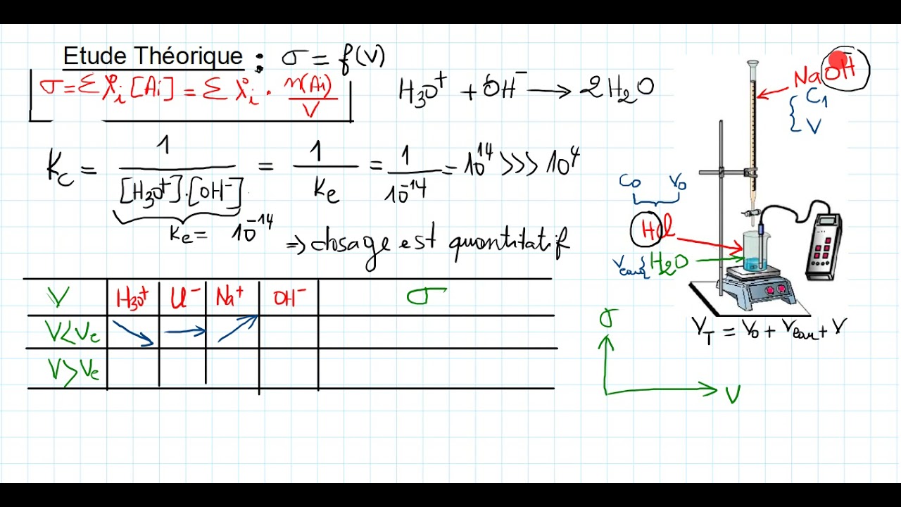 Titrage acido-basique par conductimétrie. cours chimie des électrolytes S3