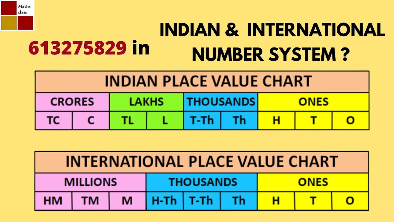INDIAN vs INTERNATIONAL place value system || grade 6 cbse/NCERT || @jayasree maths