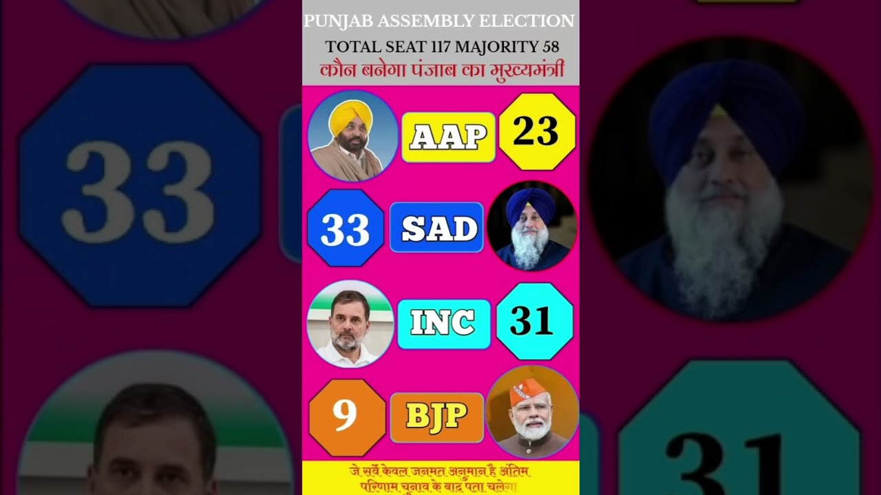 Punjab Mega Survey 2027: If Elections Were Held Today, Who Would Win? | Punjab Election Opinion Poll