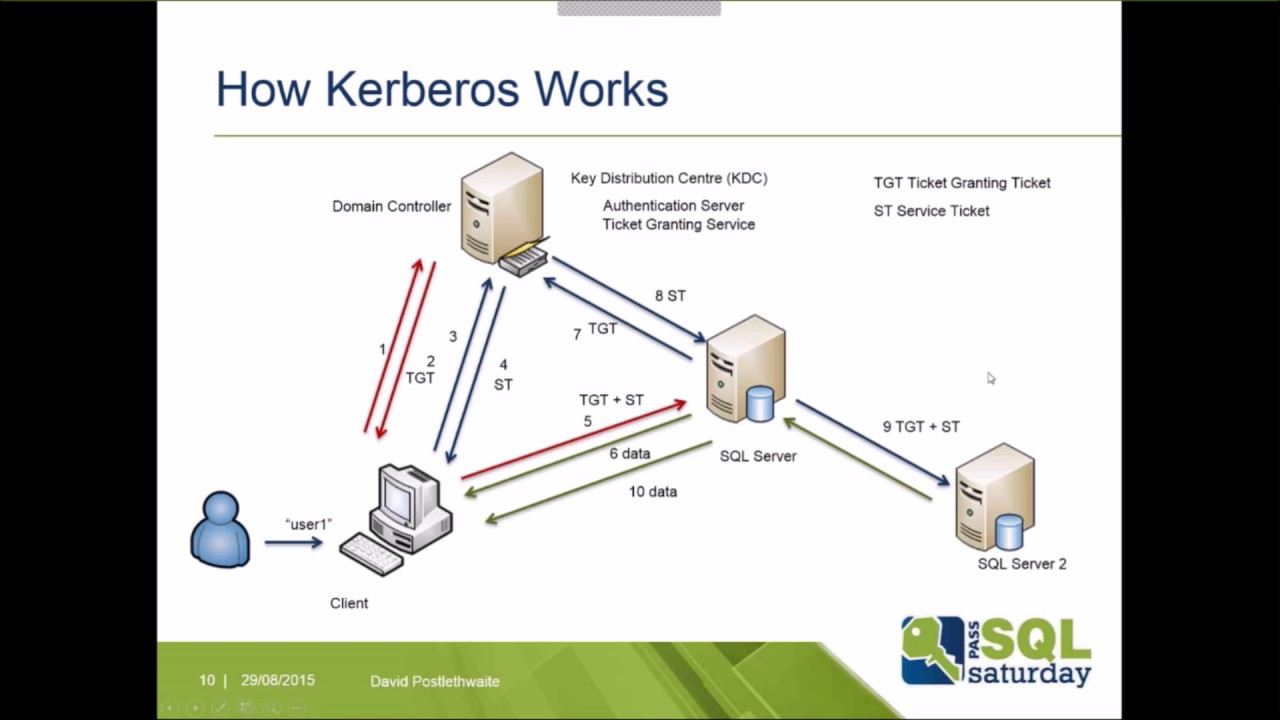 Taming the Beast - Kerberos for the SQL Server DBA