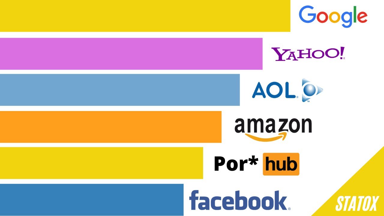 LES PLUS GROS SITES INTERNET DU MONDE EN VISITE PAR MOIS (2000-2021)