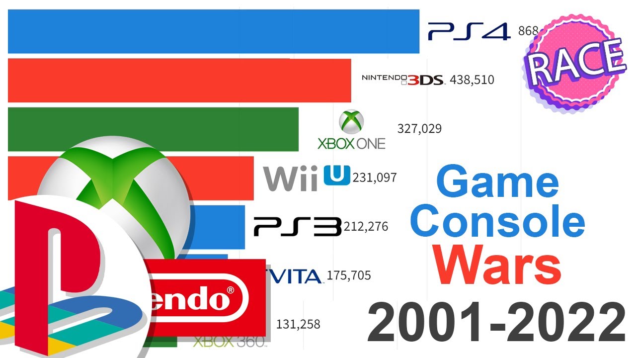 PlayStation vs Nintendo vs Xbox: Game Console Wars 2001 - 2022